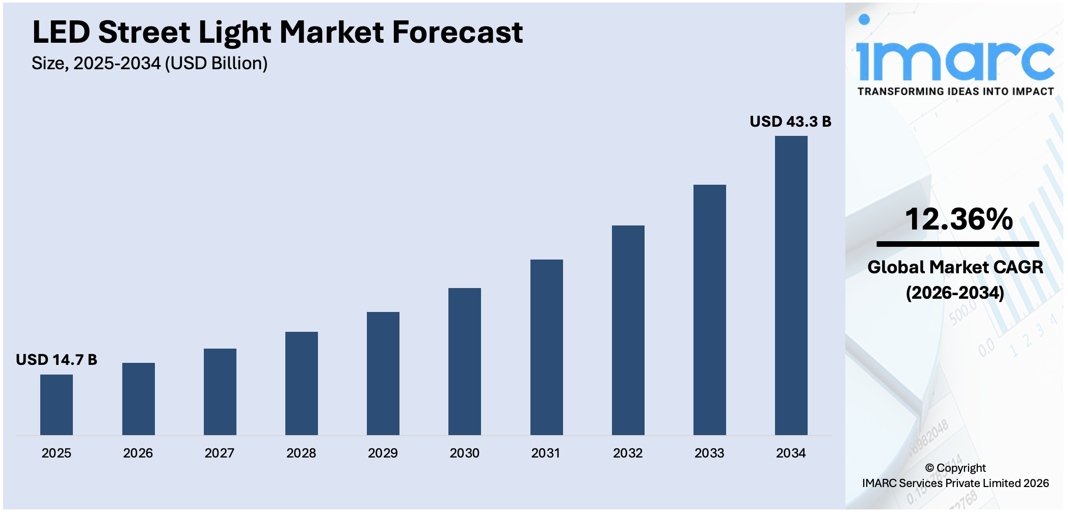 LED Street Light Market Size